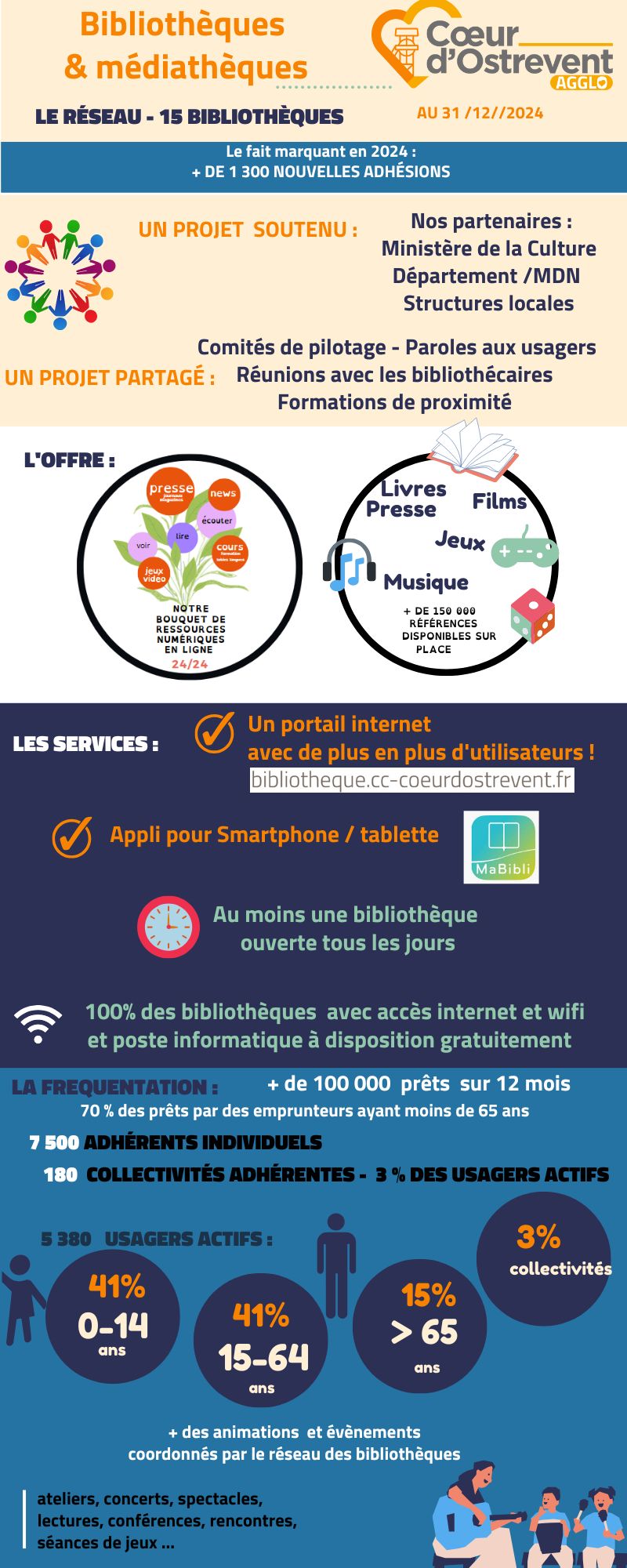 CdO infographie LP 2024