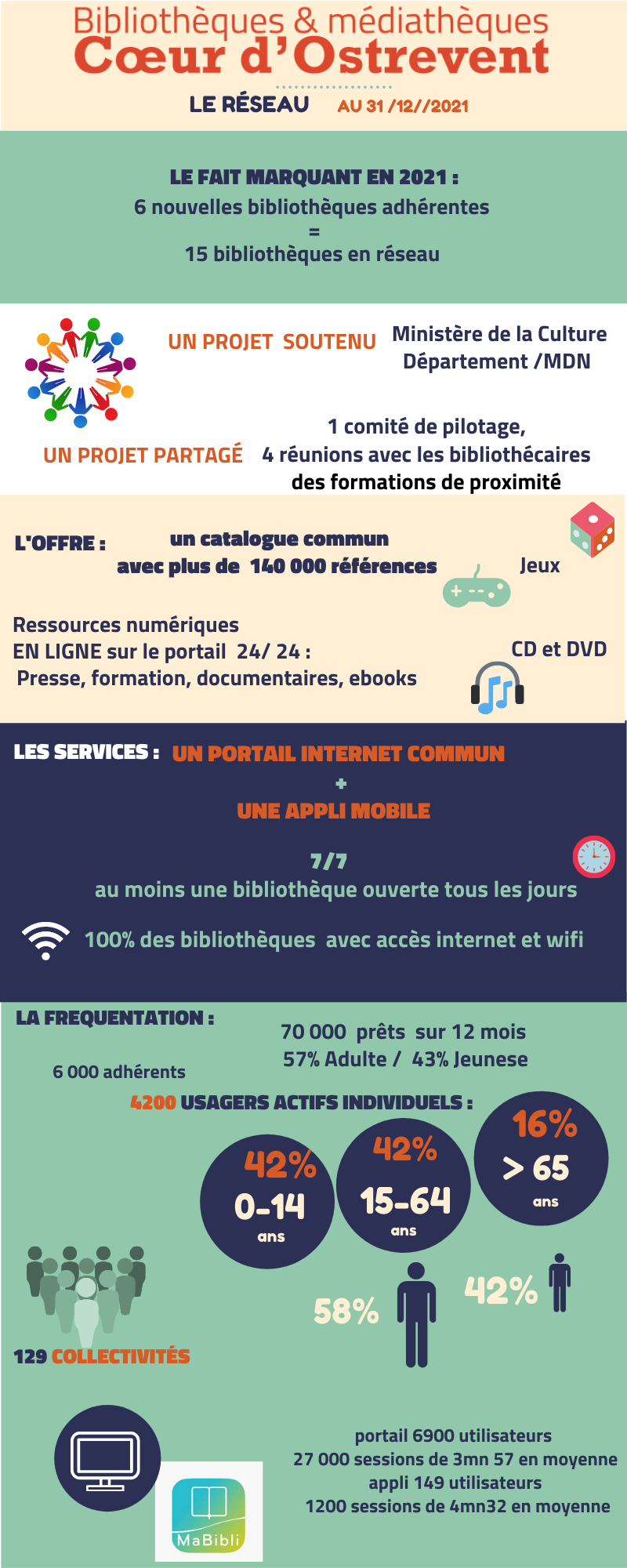 Coeur dOstreevnt réseau des bibliothèques infographie 2021